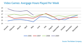 Illustration for article titled Game Play, Used Game Sales Rocket During Recession